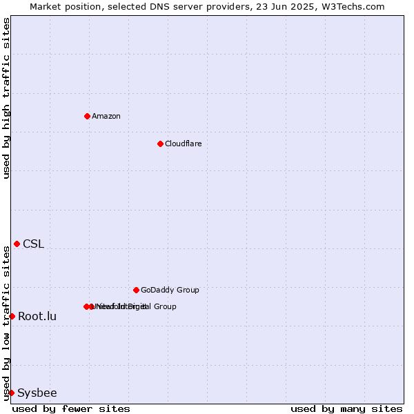 Market position of CSL vs. Root.lu vs. Sysbee