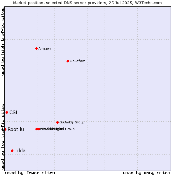 Market position of Tilda vs. CSL vs. Root.lu