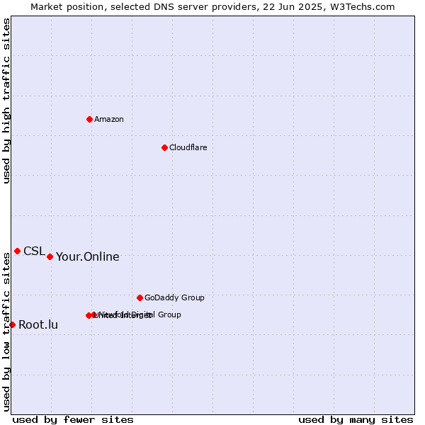 Market position of Your.Online vs. CSL vs. Root.lu
