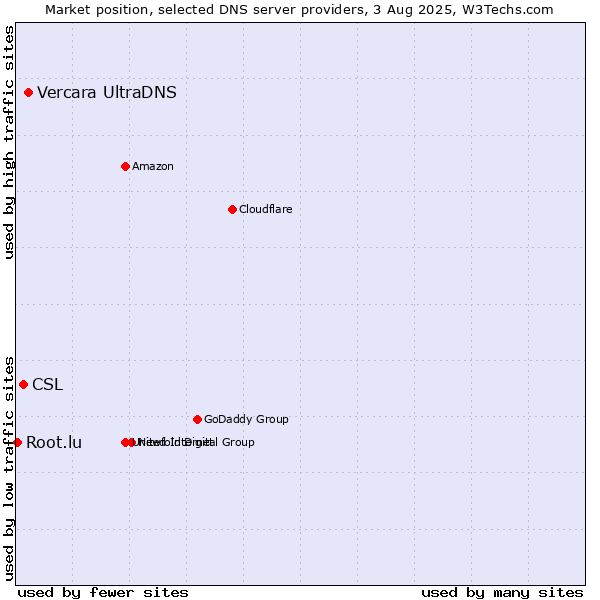 Market position of Vercara UltraDNS vs. CSL vs. Root.lu