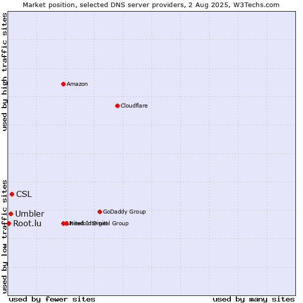 Market position of CSL vs. Umbler vs. Root.lu