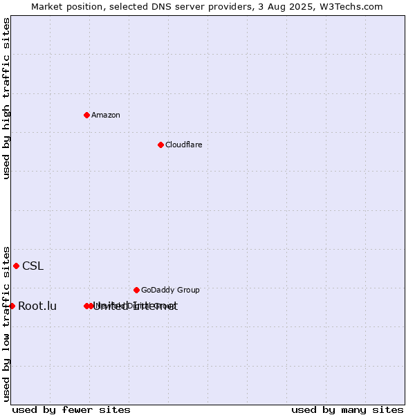 Market position of United Internet vs. CSL vs. Root.lu