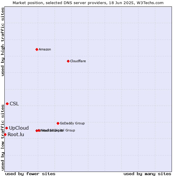 Market position of CSL vs. UpCloud vs. Root.lu