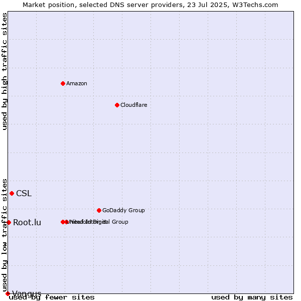 Market position of CSL vs. Root.lu vs. Vangus