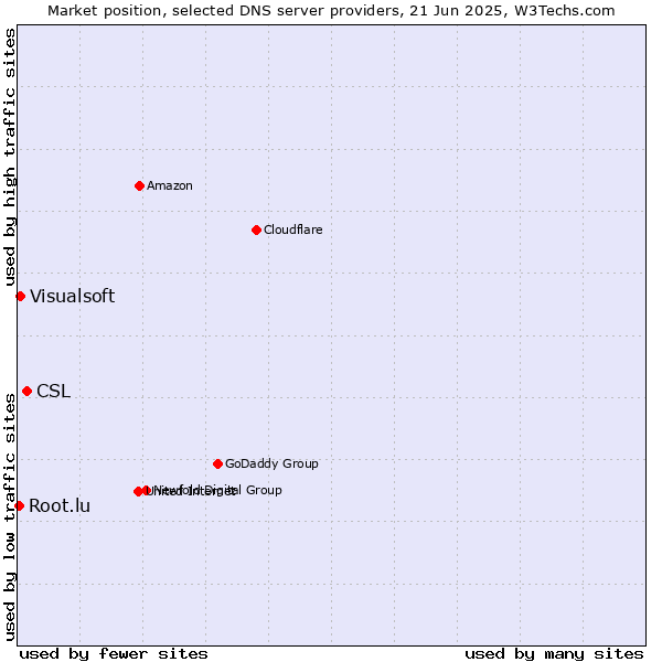 Market position of CSL vs. Visualsoft vs. Root.lu