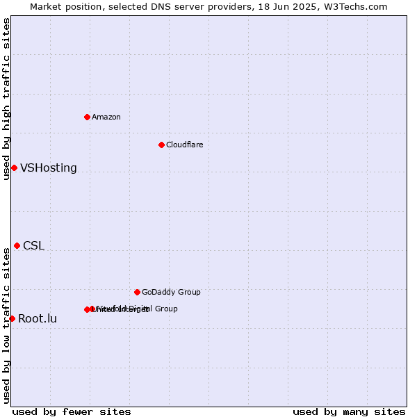 Market position of CSL vs. VSHosting vs. Root.lu