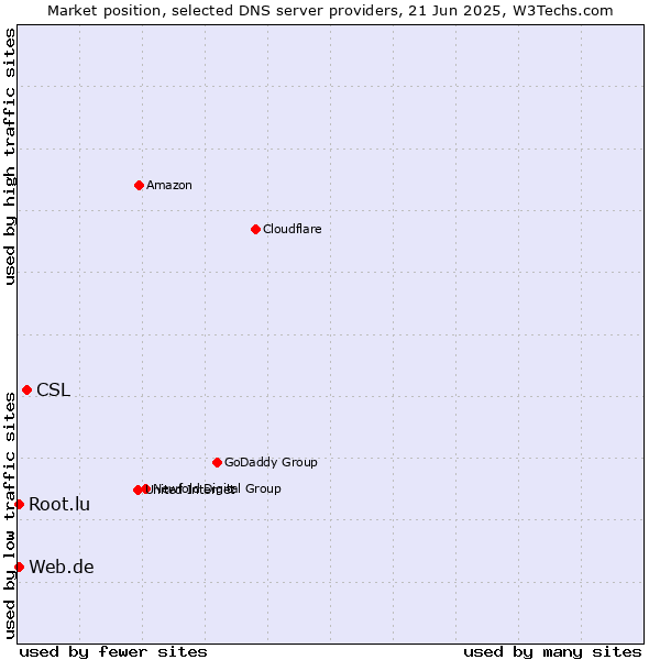 Market position of CSL vs. Web.de vs. Root.lu