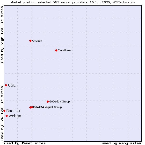 Market position of webgo vs. CSL vs. Root.lu