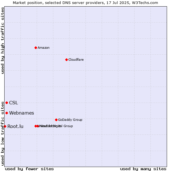 Market position of CSL vs. Webnames vs. Root.lu