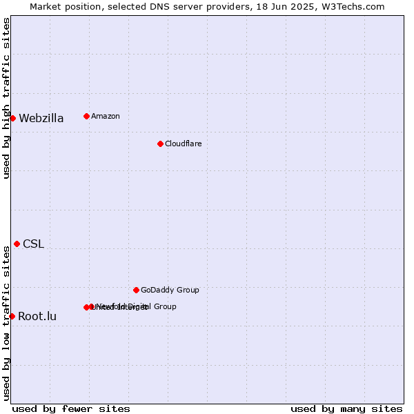 Market position of CSL vs. Webzilla vs. Root.lu
