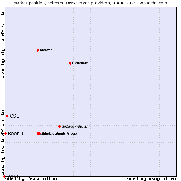 Market position of CSL vs. Root.lu vs. WIIT
