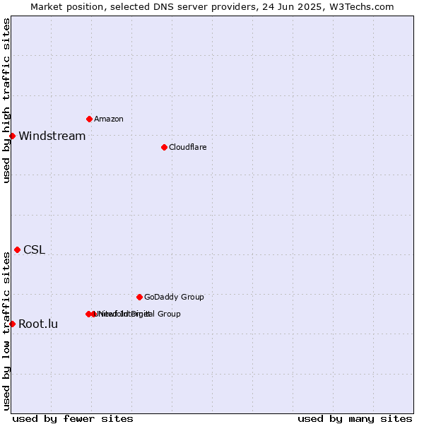 Market position of CSL vs. Windstream vs. Root.lu