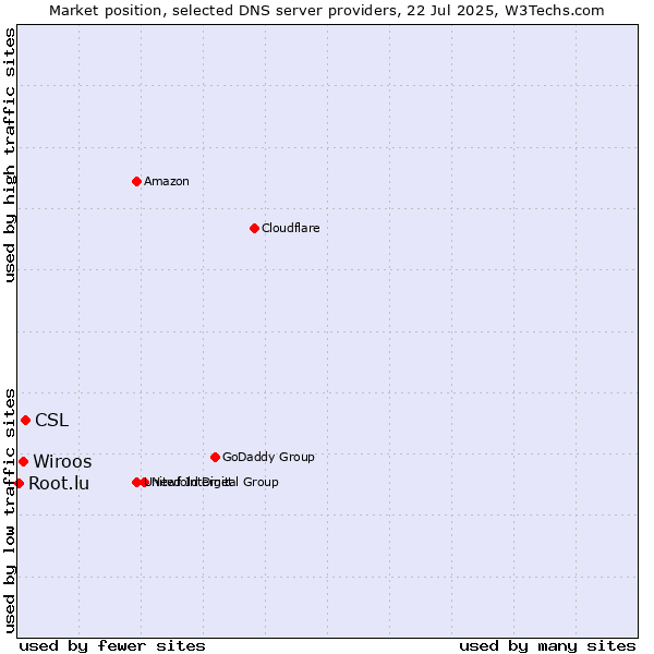 Market position of CSL vs. Wiroos vs. Root.lu
