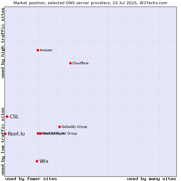 Market position of Wix vs. CSL vs. Root.lu