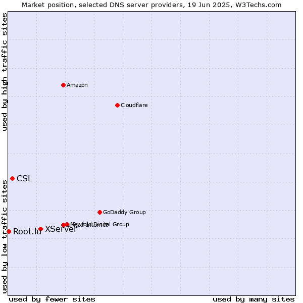 Market position of XServer vs. CSL vs. Root.lu