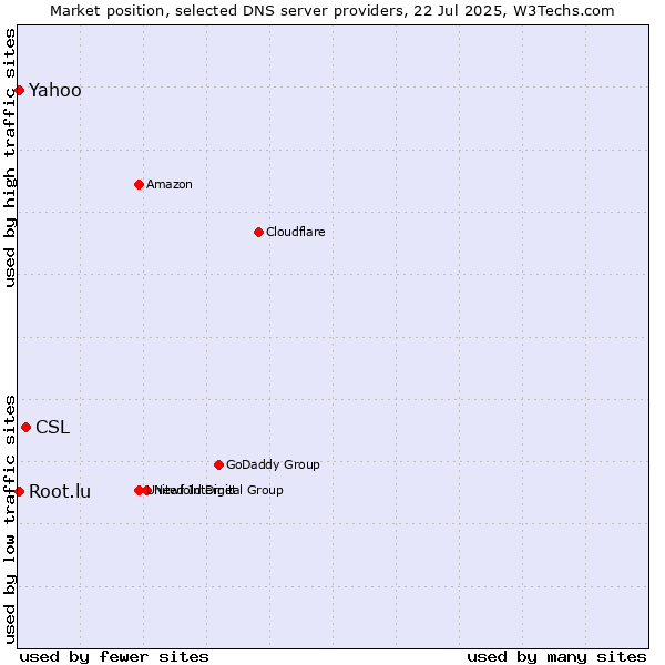 Market position of CSL vs. Yahoo vs. Root.lu
