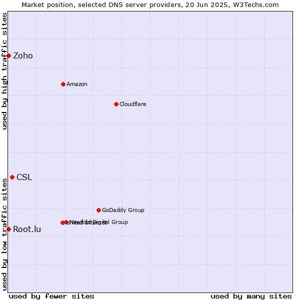 Market position of CSL vs. Zoho vs. Root.lu
