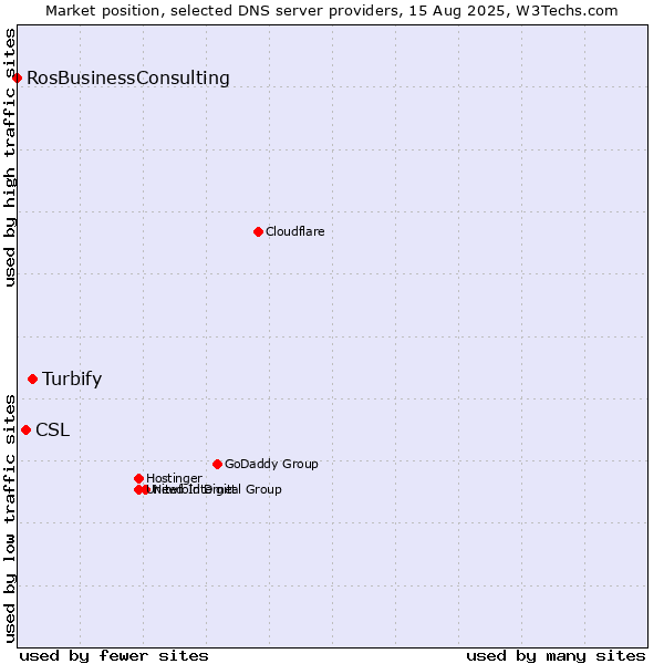 Market position of Turbify vs. CSL vs. RosBusinessConsulting