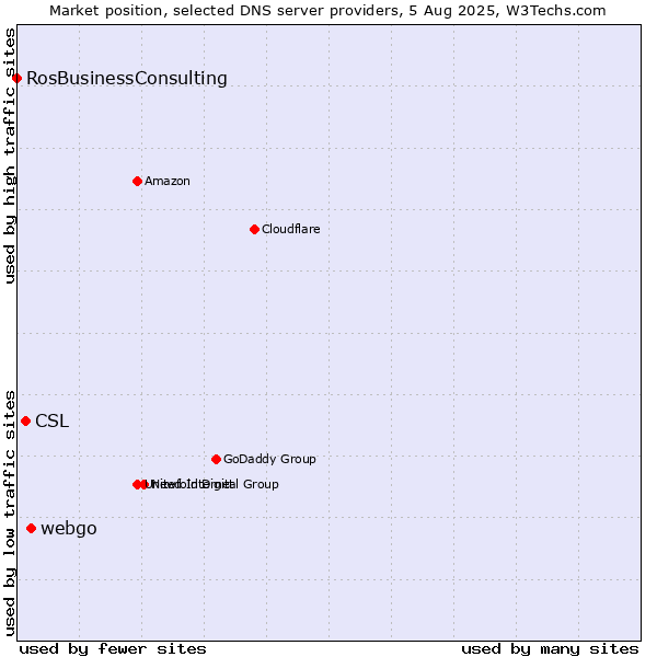 Market position of webgo vs. CSL vs. RosBusinessConsulting