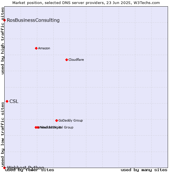 Market position of CSL vs. RosBusinessConsulting vs. Webhost Python