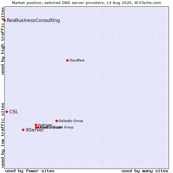 Market position of XServer vs. CSL vs. RosBusinessConsulting