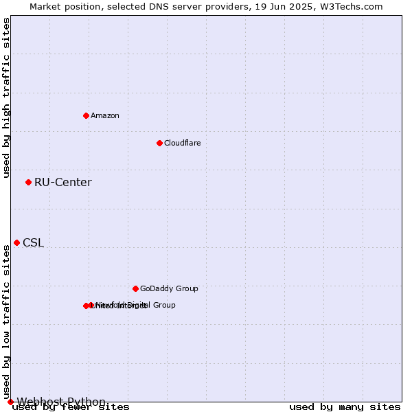 Market position of RU-Center vs. CSL vs. Webhost Python
