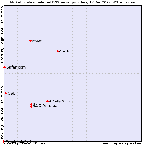 Market position of CSL vs. Safaricom vs. Webhost Python