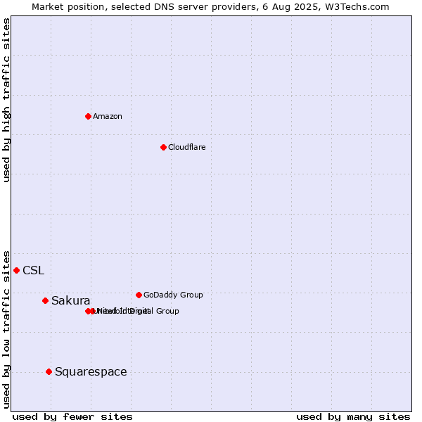 Market position of Squarespace vs. Sakura vs. CSL