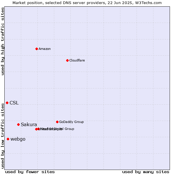 Market position of Sakura vs. webgo vs. CSL