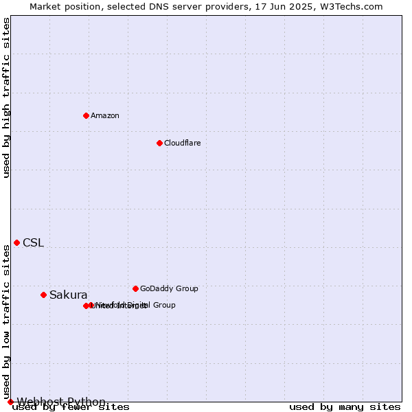 Market position of Sakura vs. CSL vs. Webhost Python
