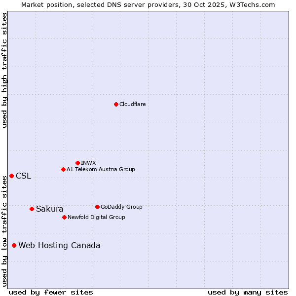 Market position of Sakura vs. Web Hosting Canada vs. CSL