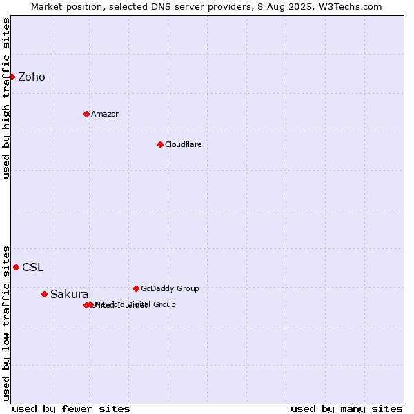 Market position of Sakura vs. CSL vs. Zoho