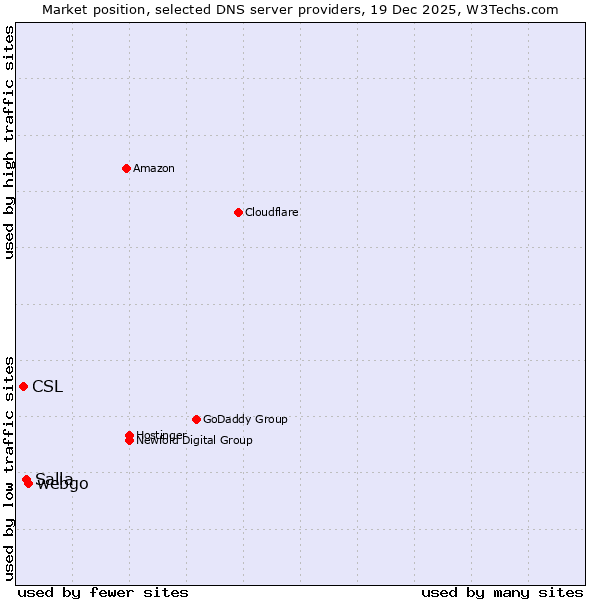 Market position of webgo vs. Salla vs. CSL
