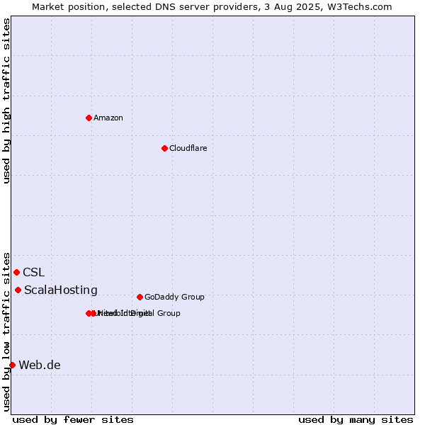Market position of ScalaHosting vs. CSL vs. Web.de