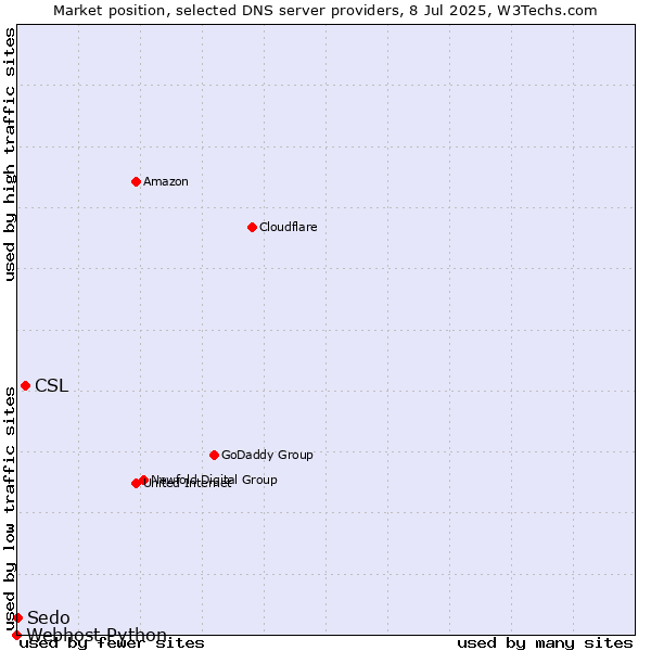 Market position of CSL vs. Sedo vs. Webhost Python