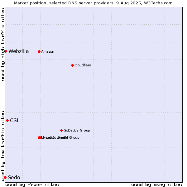 Market position of CSL vs. Webzilla vs. Sedo