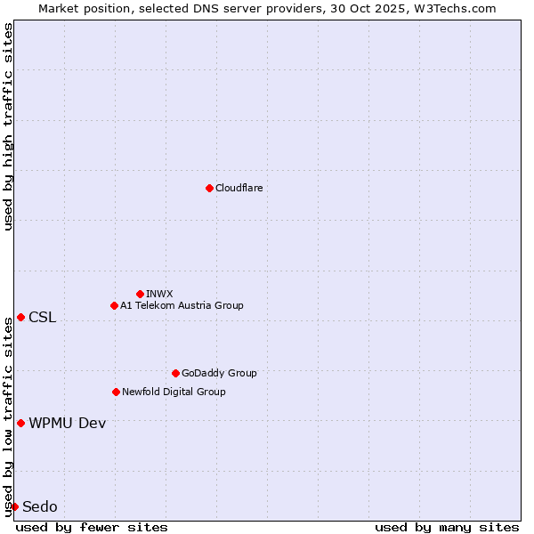 Market position of CSL vs. WPMU Dev vs. Sedo