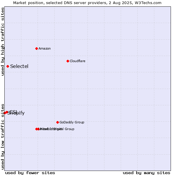 Market position of Selectel vs. CSL vs. Shopify
