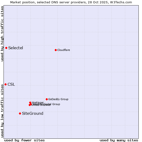 Market position of SiteGround vs. Selectel vs. CSL
