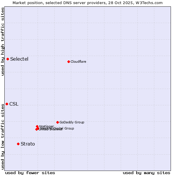 Market position of Strato vs. Selectel vs. CSL