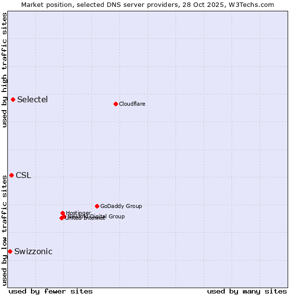 Market position of Selectel vs. CSL vs. Swizzonic