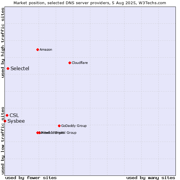 Market position of Selectel vs. CSL vs. Sysbee
