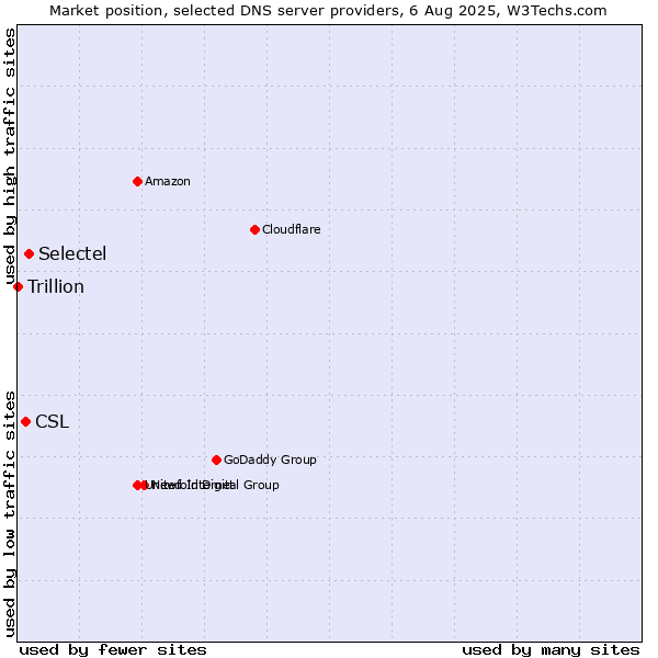 Market position of Selectel vs. CSL vs. Trillion