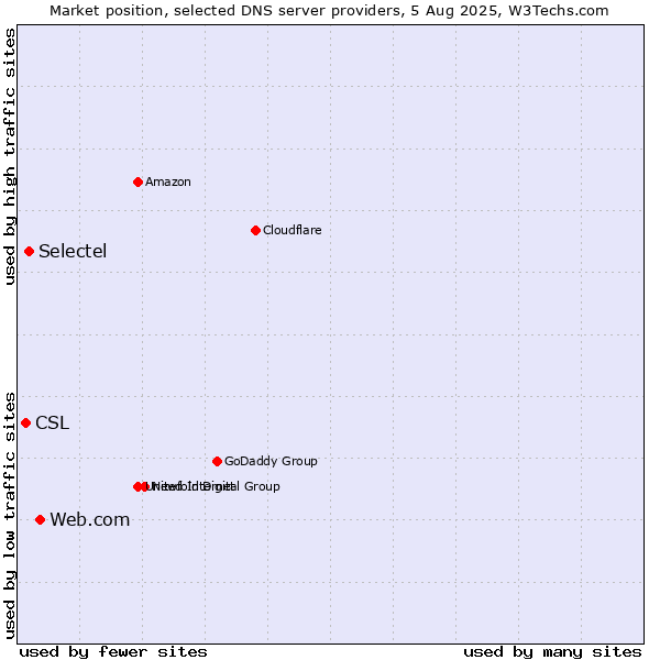 Market position of Web.com vs. Selectel vs. CSL