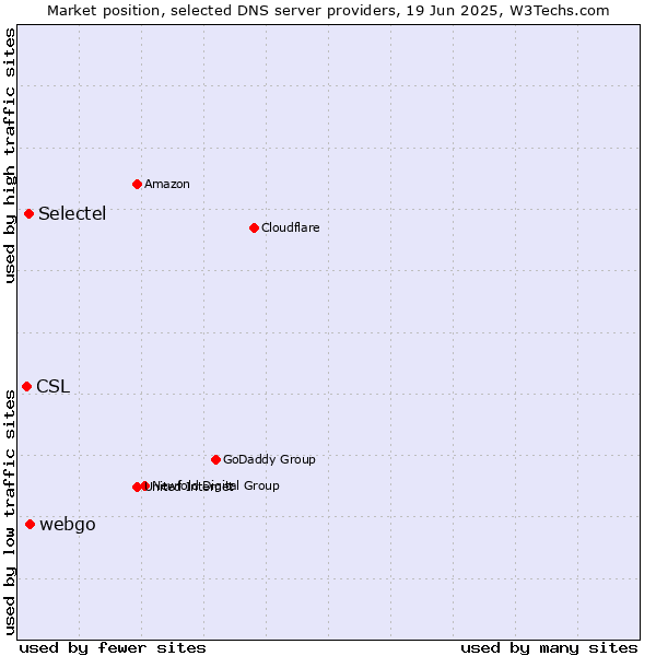 Market position of webgo vs. Selectel vs. CSL