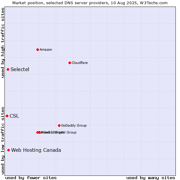 Market position of Web Hosting Canada vs. Selectel vs. CSL