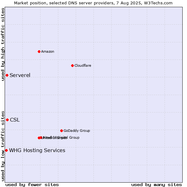 Market position of CSL vs. Serverel vs. WHG Hosting Services