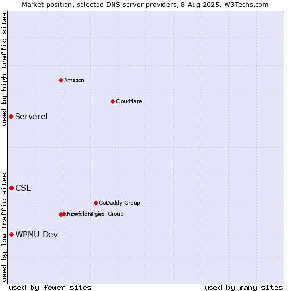 Market position of CSL vs. WPMU Dev vs. Serverel