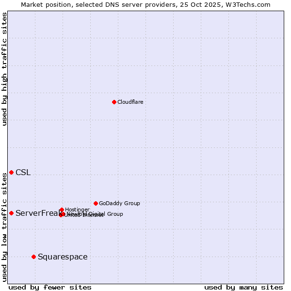 Market position of Squarespace vs. ServerFreak vs. CSL