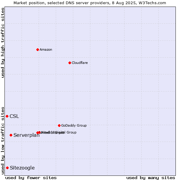 Market position of Serverplan vs. Sitezoogle vs. CSL